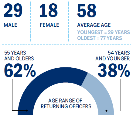 Chapter 2 - Returning officers, fast facts